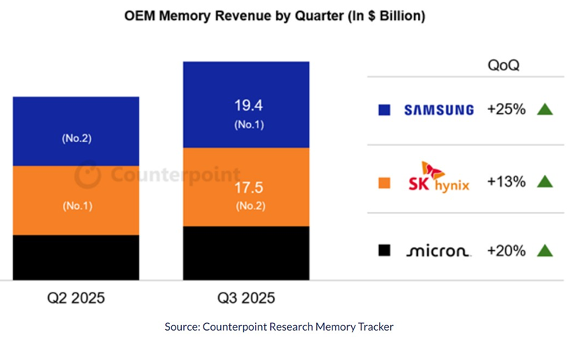 機構：三星電子Q3存儲芯片營收194億美元，重奪全球第一