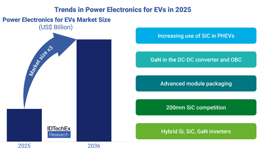 機構：十年內車用SiC、GaN功率半導體市場規(guī)模將增長兩倍，至420億美元